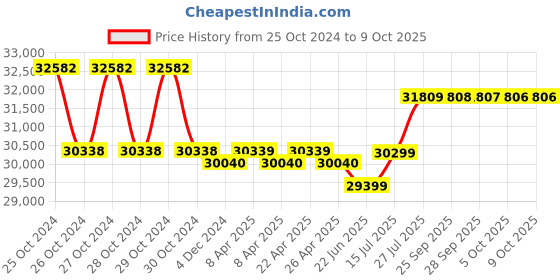 moglix.com Labomed Binocular Microscope, Vision 2000 (Halogen) labomed Price History Graph from 25 Oct 2024 to 8 Oct 2025