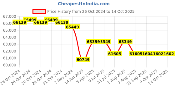 moglix.com Labomed Binocular Research Stereozoom Microscope, CZM-6 labomed Price History Graph from 26 Oct 2024 to 14 Oct 2025