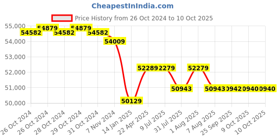 moglix.com Labomed Binocular Stereozoom Microscope, CZM-4 labomed Price History Graph from 26 Oct 2024 to 8 Oct 2025