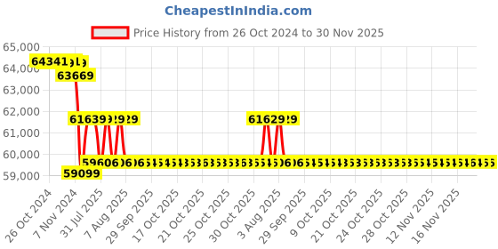 moglix.com Labomed Binocular Stereozoom Microscope, LUXEO-4Z labomed Price History Graph from 26 Oct 2024 to 30 Nov 2025