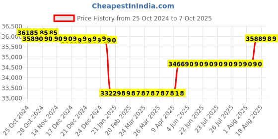 moglix.com Labomed Binocular Student Microscope, LX-200 LED labomed Price History Graph from 25 Oct 2024 to 7 Oct 2025