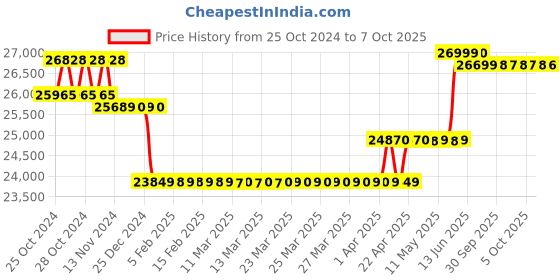 moglix.com Labomed CXL Binocular Plus Halogen labomed Price History Graph from 25 Oct 2024 to 7 Oct 2025