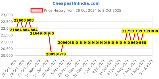 moglix.com Labomed CXL Mono LED with Battery Backup labomed Price History Graph from 26 Oct 2024 to 8 Oct 2025