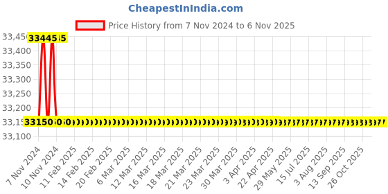 moglix.com Labomed Halogen New Version Binocular Microscope with Battery Backup, Vision-2000 labomed Price History Graph from 7 Nov 2024 to 5 Nov 2025
