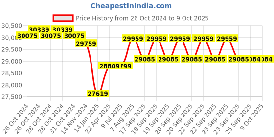 moglix.com Labomed LED Achromatic Objectives Binocular Microscope, Vision-2000 labomed Price History Graph from 26 Oct 2024 to 8 Oct 2025