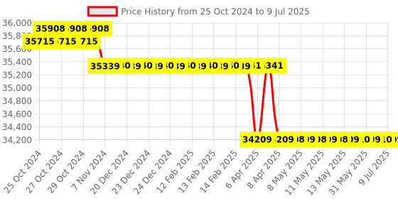 moglix.com Labomed LED Binocular Microscope with Battery Backup, LX-200 labomed Price History Graph from 25 Oct 2024 to 9 Jul 2025