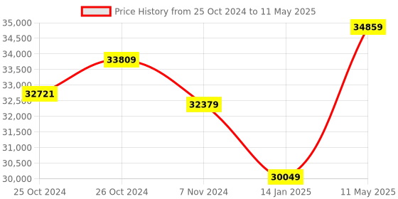 moglix.com Labomed LED New Version Binocular Microscope with Battery Backup, Vision-2000 labomed Price History Graph from 25 Oct 2024 to 11 May 2025