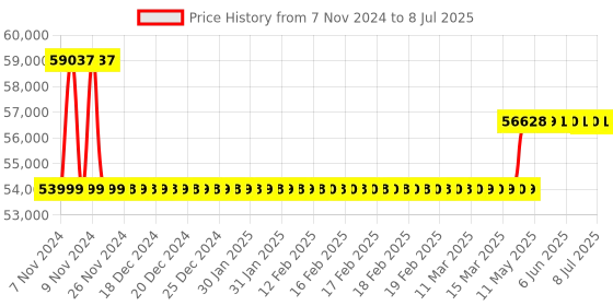 moglix.com Labomed LED Research Binocular Microscope with Battery Backup, LX-400 labomed Price History Graph from 7 Nov 2024 to 8 Jul 2025