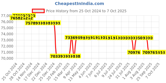 moglix.com Labomed LED Research Binocular Microscope with Battery Backup, LX-500 labomed Price History Graph from 25 Oct 2024 to 7 Oct 2025