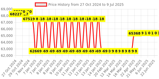 moglix.com Labomed LED Research Trinocular Microscope with Battery Backup, LX-400 labomed Price History Graph from 27 Oct 2024 to 9 Jul 2025