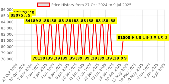 moglix.com Labomed LED Research Trinocular Microscope with Battery Backup, LX-500 labomed Price History Graph from 27 Oct 2024 to 9 Jul 2025