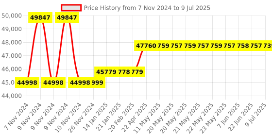 moglix.com Labomed LED Trinocular Microscope with Battery Backup, LX-300 labomed Price History Graph from 7 Nov 2024 to 9 Jul 2025