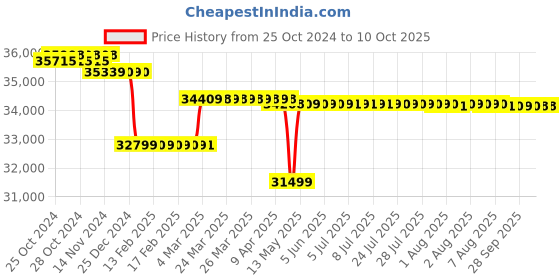 moglix.com Labomed Lx-200 Binocular LED with Battery Backup labomed Price History Graph from 25 Oct 2024 to 7 Oct 2025