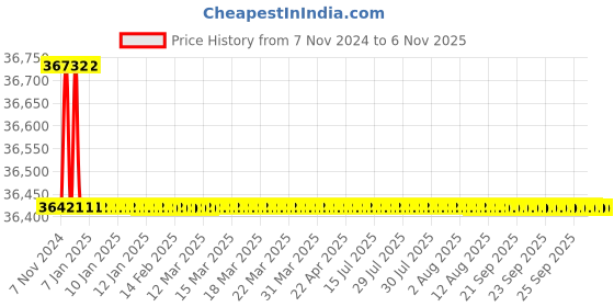 moglix.com Labomed Lx-200 Trinocular LED with Battery Backup labomed Price History Graph from 7 Nov 2024 to 5 Nov 2025
