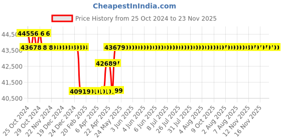 moglix.com Labomed Lx-300 Binocular Halogen labomed Price History Graph from 25 Oct 2024 to 22 Nov 2025