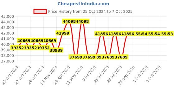 moglix.com Labomed Lx-300 Binocular LED with Battery Backup labomed Price History Graph from 25 Oct 2024 to 7 Oct 2025
