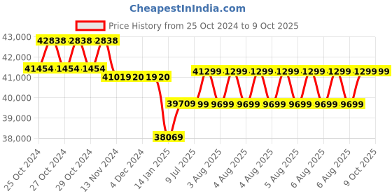 moglix.com Labomed Lx-300 LED Binocular with Battery Backup labomed Price History Graph from 25 Oct 2024 to 8 Oct 2025