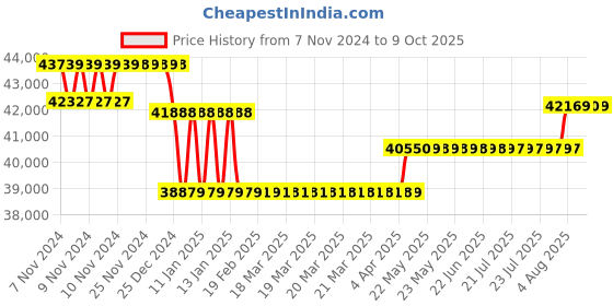 moglix.com Labomed Lx-300 Trinocular Halogen labomed Price History Graph from 7 Nov 2024 to 9 Oct 2025