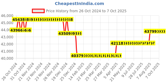 moglix.com Labomed Lx-300 Trinocular LED with Battery Backup labomed Price History Graph from 26 Oct 2024 to 7 Oct 2025