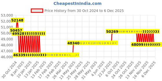 moglix.com Labomed Lx-400 Binocular Halogen labomed Price History Graph from 30 Oct 2024 to 3 Dec 2025
