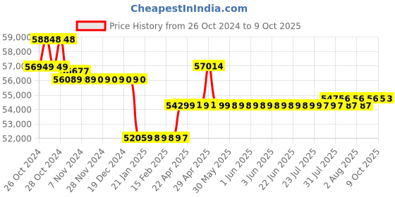 moglix.com Labomed Lx-400 Binocular LED with Battery Backup labomed Price History Graph from 26 Oct 2024 to 9 Oct 2025