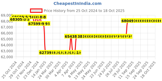 moglix.com Labomed Lx-400 LED Trinocular BB labomed Price History Graph from 25 Oct 2024 to 17 Oct 2025