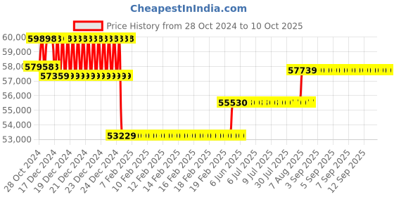 moglix.com Labomed Lx-400 Trinocular Halogen labomed Price History Graph from 28 Oct 2024 to 9 Oct 2025
