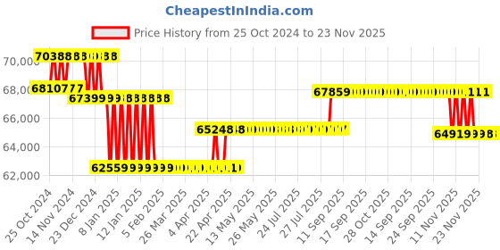 moglix.com Labomed Lx-500 LED Binoular with Battery Backup labomed Price History Graph from 25 Oct 2024 to 23 Nov 2025