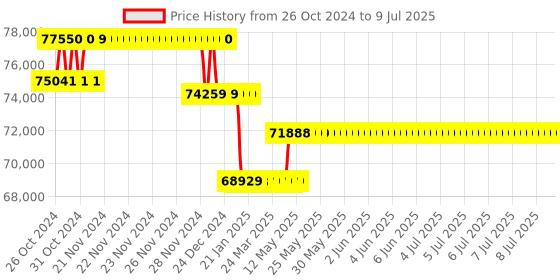 moglix.com Labomed Lx-500 LED Trinocular with Battery Backup labomed Price History Graph from 26 Oct 2024 to 9 Jul 2025