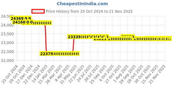 moglix.com Labomed Monocular Educational Microscope, CXL Mono (LED) labomed Price History Graph from 25 Oct 2024 to 21 Nov 2025