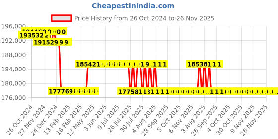 moglix.com Labomed Research Inverted Binocular Microscope, TCM-400 labomed Price History Graph from 26 Oct 2024 to 26 Nov 2025