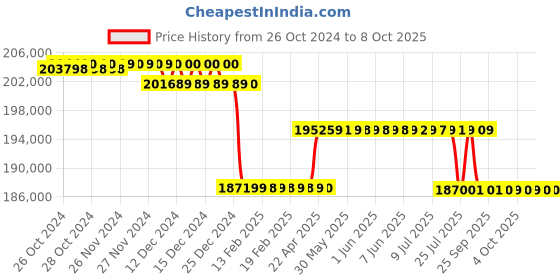 moglix.com Labomed Research Inverted Trinocular Microscope, TCM-400 labomed Price History Graph from 26 Oct 2024 to 8 Oct 2025