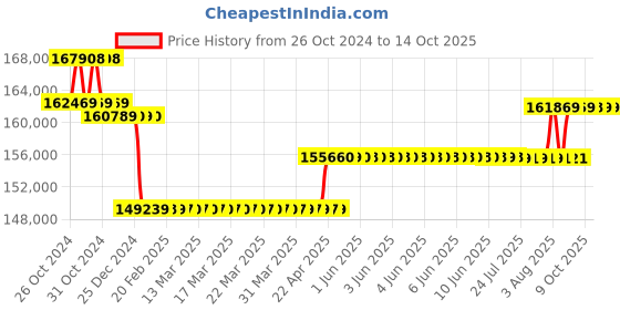 moglix.com Labomed Trinocular Dual B&a;G Filter, Lx-400 labomed Price History Graph from 26 Oct 2024 to 14 Oct 2025