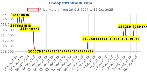 moglix.com Labomed Trinocular FITC/Blue Filter, Lx-400 labomed Price History Graph from 26 Oct 2024 to 13 Oct 2025