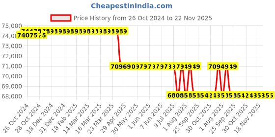 moglix.com Labomed Trinocular Research Stereozoom Microscope, CZM-6 labomed Price History Graph from 26 Oct 2024 to 22 Nov 2025