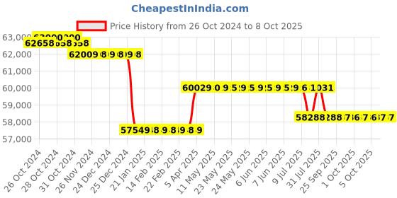 moglix.com Labomed Trinocular Stereozoom Microscope, CZM-4 labomed Price History Graph from 26 Oct 2024 to 7 Oct 2025