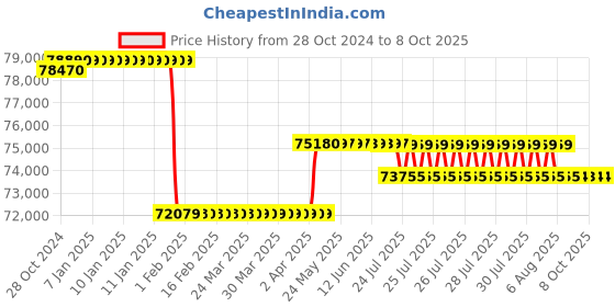 moglix.com Labomed Trinocular Stereozoom Microscope, LUXEO-4Z labomed Price History Graph from 28 Oct 2024 to 8 Oct 2025