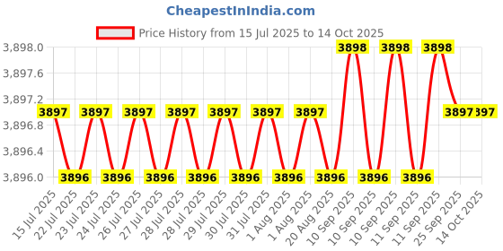 moglix.com Labpro 0.3A ABS Digital Photo Colorimeter labpro Price History Graph from 15 Jul 2025 to 14 Oct 2025