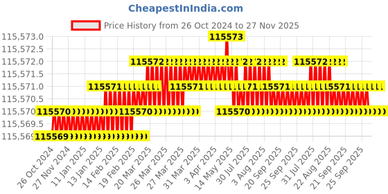 moglix.com Labpro 110 16x500ml 220V AC 50Hz Orbital Shaking Incubator Cum BOD Incubator labpro Price History Graph from 26 Oct 2024 to 26 Nov 2025