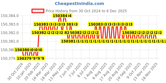 moglix.com Labpro 110 250-500ml 220V AC 50Hz Orbital Shaking Incubator Cum BOD Incubator labpro Price History Graph from 30 Oct 2024 to 5 Dec 2025