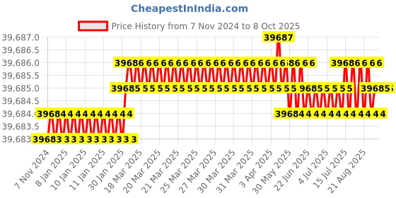 moglix.com Labpro 110 Automatic Melting Point Apparatus labpro Price History Graph from 7 Nov 2024 to 8 Oct 2025