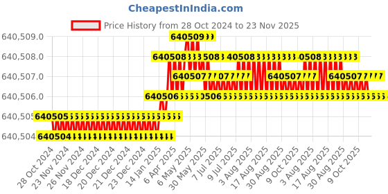 moglix.com Labpro 110B 1.1x2.3x1.1m Orbital Shaking Incubator Cum BOD Incubator labpro Price History Graph from 28 Oct 2024 to 23 Nov 2025