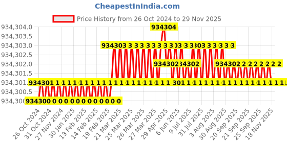moglix.com Labpro 110D 1.1x2.3x1.1m Orbital Shaking Incubator Cum BOD Incubator labpro Price History Graph from 26 Oct 2024 to 28 Nov 2025
