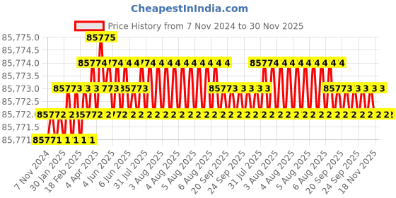 moglix.com Labpro 114A 9 L Ultra Sonic Bath labpro Price History Graph from 7 Nov 2024 to 30 Nov 2025