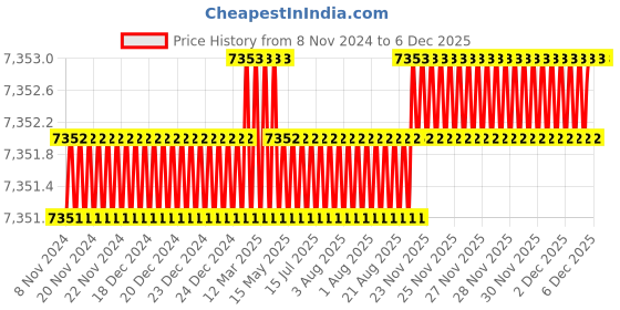 moglix.com Labpro 114B 6 cups &a; 8 sleeves Stainless Steel Thermostatic Control Bath labpro Price History Graph from 8 Nov 2024 to 5 Dec 2025