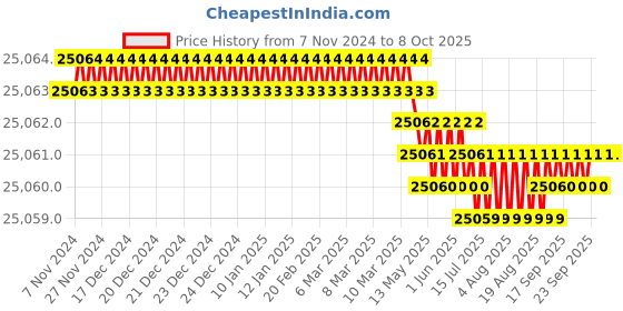 moglix.com Labpro 115 Digital Melting Point Apparatus labpro Price History Graph from 7 Nov 2024 to 8 Oct 2025