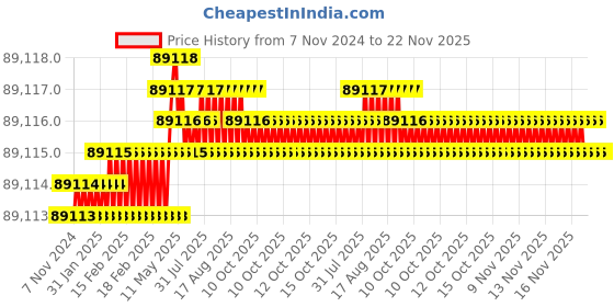 moglix.com Labpro 118 32L Constant Temperature Refrigeration-Liquid Bath labpro Price History Graph from 7 Nov 2024 to 21 Nov 2025