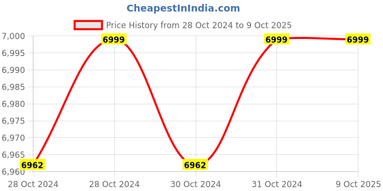 moglix.com Labpro 122 Manasty Type SS Water Still with Output 5 to 6litres per hour labpro Price History Graph from 28 Oct 2024 to 9 Oct 2025