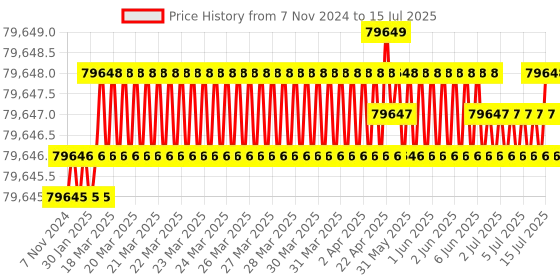 moglix.com Labpro 123 Barnstead Type SS Table Top Water Still with output 15 to 16litres per hour labpro Price History Graph from 7 Nov 2024 to 15 Jul 2025