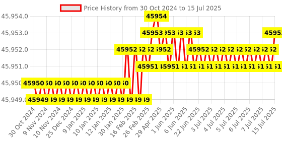 moglix.com Labpro 123 Barnstead Type SS Table Top Water Still with output 8 to 9lites per hour labpro Price History Graph from 30 Oct 2024 to 15 Jul 2025